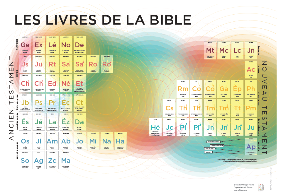 Les livres de la Bible